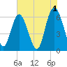 Tide chart for Beach Creek, Blackbeard Island, Georgia on 2023/06/1