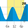 Tide chart for Beach Creek, Blackbeard Island, Georgia on 2023/06/20