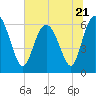 Tide chart for Beach Creek, Blackbeard Island, Georgia on 2023/06/21