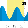 Tide chart for Beach Creek, Blackbeard Island, Georgia on 2023/06/25