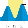 Tide chart for Beach Creek, Blackbeard Island, Georgia on 2023/09/11
