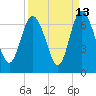 Tide chart for Beach Creek, Blackbeard Island, Georgia on 2023/09/13