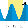 Tide chart for Beach Creek, Blackbeard Island, Georgia on 2023/09/16
