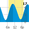 Tide chart for Beach Creek, Blackbeard Island, Georgia on 2023/09/17