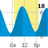Tide chart for Beach Creek, Blackbeard Island, Georgia on 2023/09/18