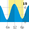 Tide chart for Beach Creek, Blackbeard Island, Georgia on 2023/09/19