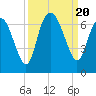 Tide chart for Beach Creek, Blackbeard Island, Georgia on 2023/09/20