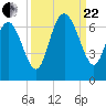 Tide chart for Beach Creek, Blackbeard Island, Georgia on 2023/09/22