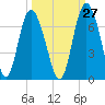 Tide chart for Beach Creek, Blackbeard Island, Georgia on 2023/09/27
