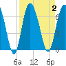 Tide chart for Beach Creek, Blackbeard Island, Georgia on 2023/09/2