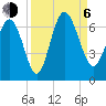Tide chart for Beach Creek, Blackbeard Island, Georgia on 2023/09/6