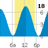 Tide chart for Beach Creek, Blackbeard Island, Georgia on 2023/12/18