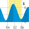 Tide chart for Beach Creek, Blackbeard Island, Georgia on 2023/12/1
