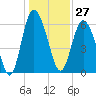 Tide chart for Beach Creek, Blackbeard Island, Georgia on 2023/12/27