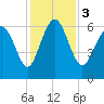 Tide chart for Beach Creek, Blackbeard Island, Georgia on 2023/12/3