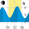 Tide chart for Beach Creek, Blackbeard Island, Georgia on 2023/12/5