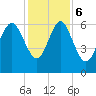 Tide chart for Beach Creek, Blackbeard Island, Georgia on 2023/12/6