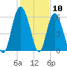 Tide chart for Beach Creek, Blackbeard Island, Georgia on 2024/01/10
