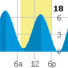 Tide chart for Beach Creek, Blackbeard Island, Georgia on 2024/01/18