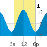 Tide chart for Beach Creek, Blackbeard Island, Georgia on 2024/01/1