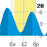 Tide chart for Beach Creek, Blackbeard Island, Georgia on 2024/01/20