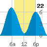 Tide chart for Beach Creek, Blackbeard Island, Georgia on 2024/01/22