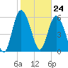 Tide chart for Beach Creek, Blackbeard Island, Georgia on 2024/01/24