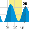 Tide chart for Beach Creek, Blackbeard Island, Georgia on 2024/01/26