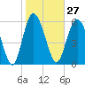 Tide chart for Beach Creek, Blackbeard Island, Georgia on 2024/01/27