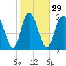 Tide chart for Beach Creek, Blackbeard Island, Georgia on 2024/01/29