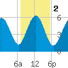 Tide chart for Beach Creek, Blackbeard Island, Georgia on 2024/01/2
