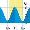 Tide chart for Beach Creek, Blackbeard Island, Georgia on 2024/01/31