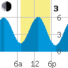 Tide chart for Beach Creek, Blackbeard Island, Georgia on 2024/01/3