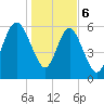 Tide chart for Beach Creek, Blackbeard Island, Georgia on 2024/01/6