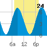 Tide chart for Beach Creek, Blackbeard Island, Georgia on 2024/03/24