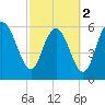 Tide chart for Beach Creek, Blackbeard Island, Georgia on 2024/03/2