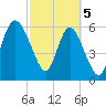 Tide chart for Beach Creek, Blackbeard Island, Georgia on 2024/03/5