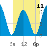 Tide chart for Beach Creek, Blackbeard Island, Georgia on 2024/05/11