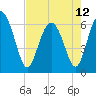 Tide chart for Beach Creek, Blackbeard Island, Georgia on 2024/05/12