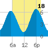 Tide chart for Beach Creek, Blackbeard Island, Georgia on 2024/05/18