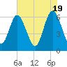 Tide chart for Beach Creek, Blackbeard Island, Georgia on 2024/05/19