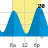 Tide chart for Beach Creek, Blackbeard Island, Georgia on 2024/05/20