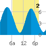 Tide chart for Beach Creek, Blackbeard Island, Georgia on 2024/05/2