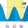 Tide chart for Beach Creek, Blackbeard Island, Georgia on 2024/06/10