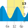 Tide chart for Beach Creek, Blackbeard Island, Georgia on 2024/06/13