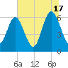 Tide chart for Beach Creek, Blackbeard Island, Georgia on 2024/06/17