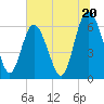 Tide chart for Beach Creek, Blackbeard Island, Georgia on 2024/06/20