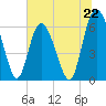 Tide chart for Beach Creek, Blackbeard Island, Georgia on 2024/06/22