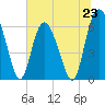 Tide chart for Beach Creek, Blackbeard Island, Georgia on 2024/06/23