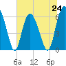 Tide chart for Beach Creek, Blackbeard Island, Georgia on 2024/06/24